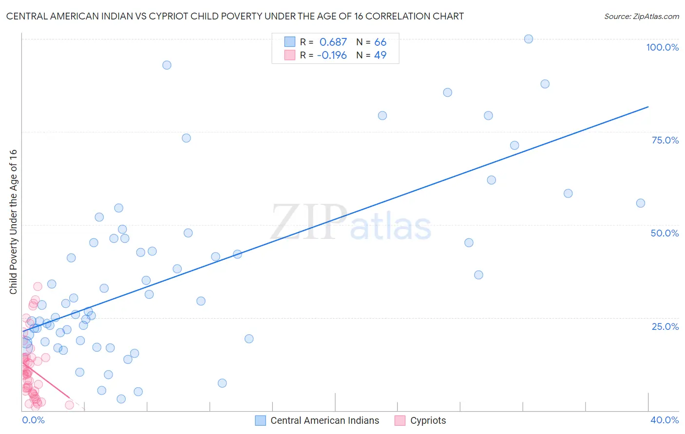 Central American Indian vs Cypriot Child Poverty Under the Age of 16