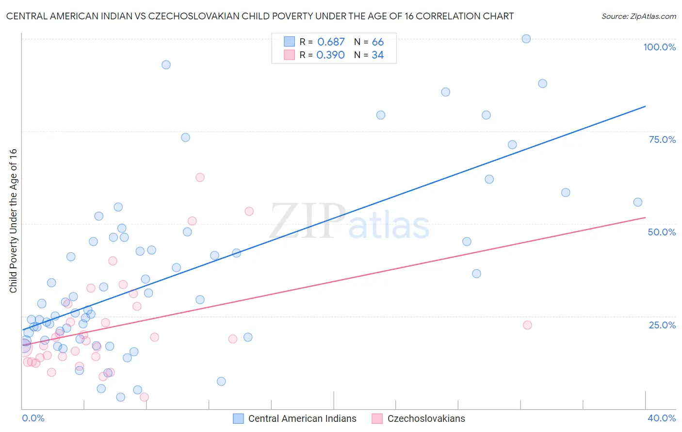 Central American Indian vs Czechoslovakian Child Poverty Under the Age of 16