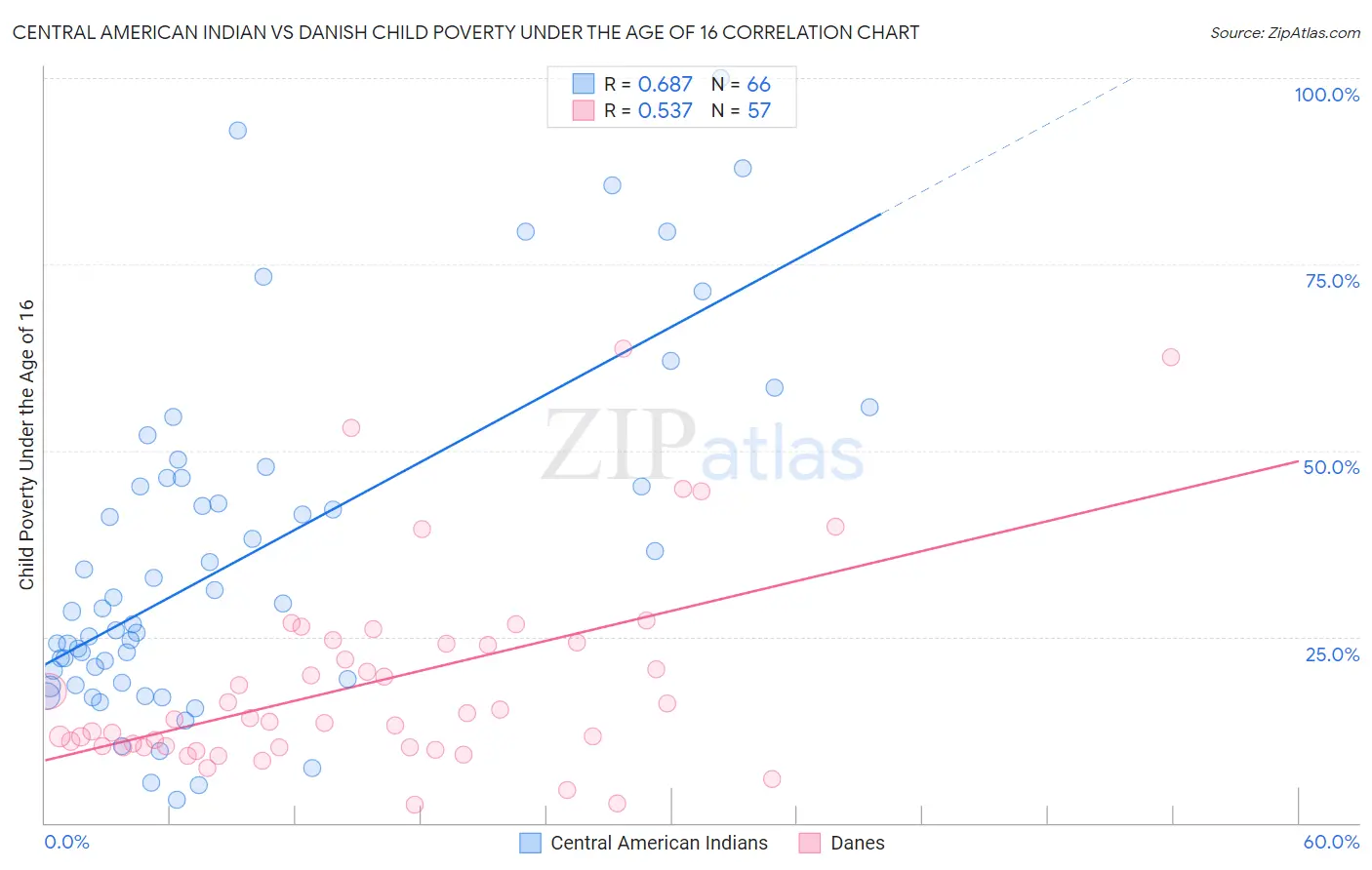 Central American Indian vs Danish Child Poverty Under the Age of 16