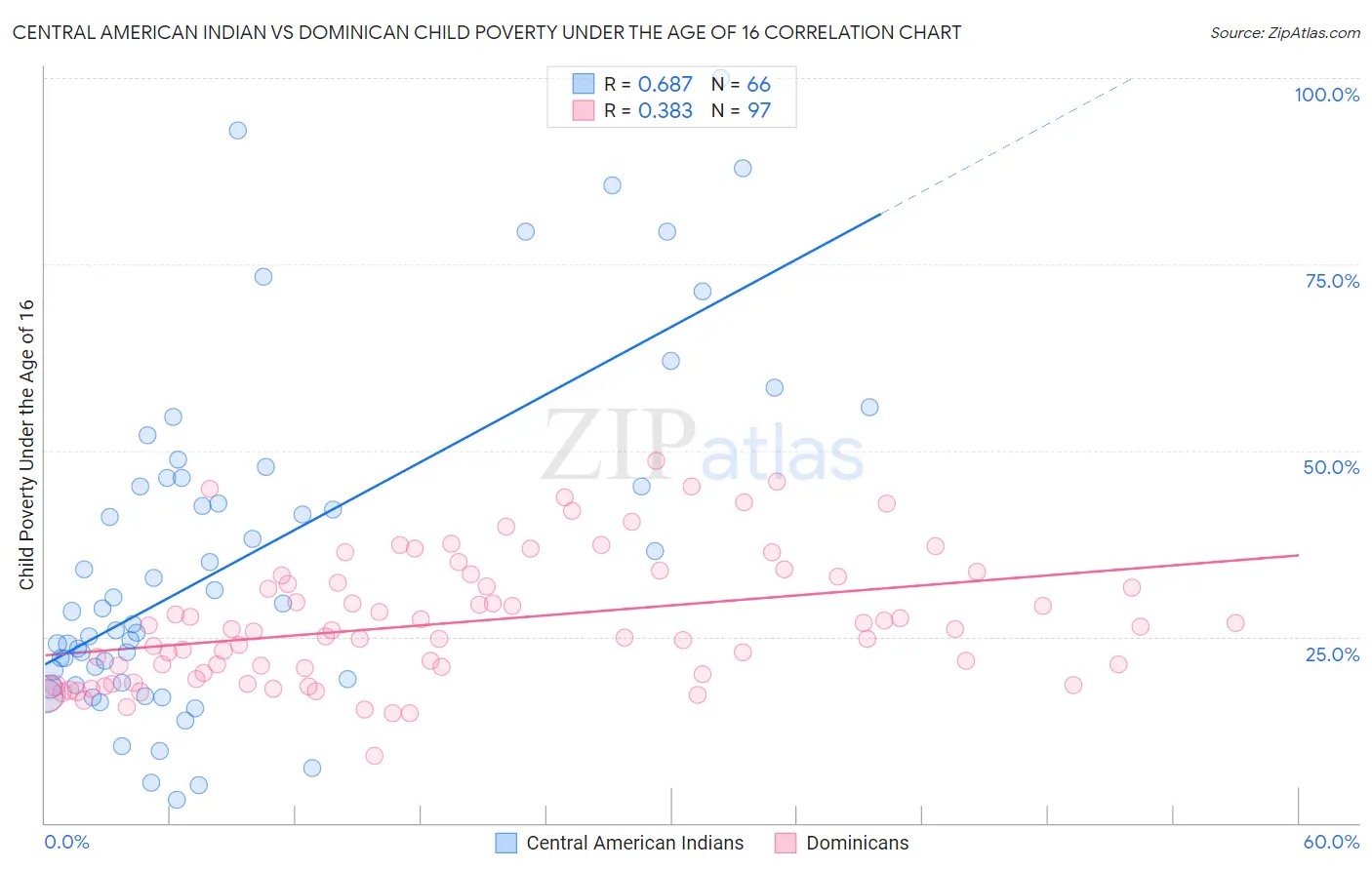 Central American Indian vs Dominican Child Poverty Under the Age of 16