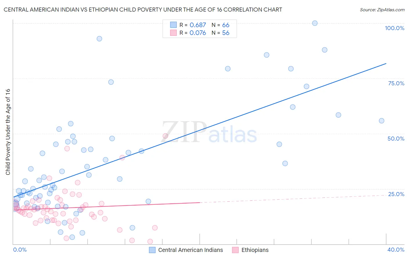 Central American Indian vs Ethiopian Child Poverty Under the Age of 16