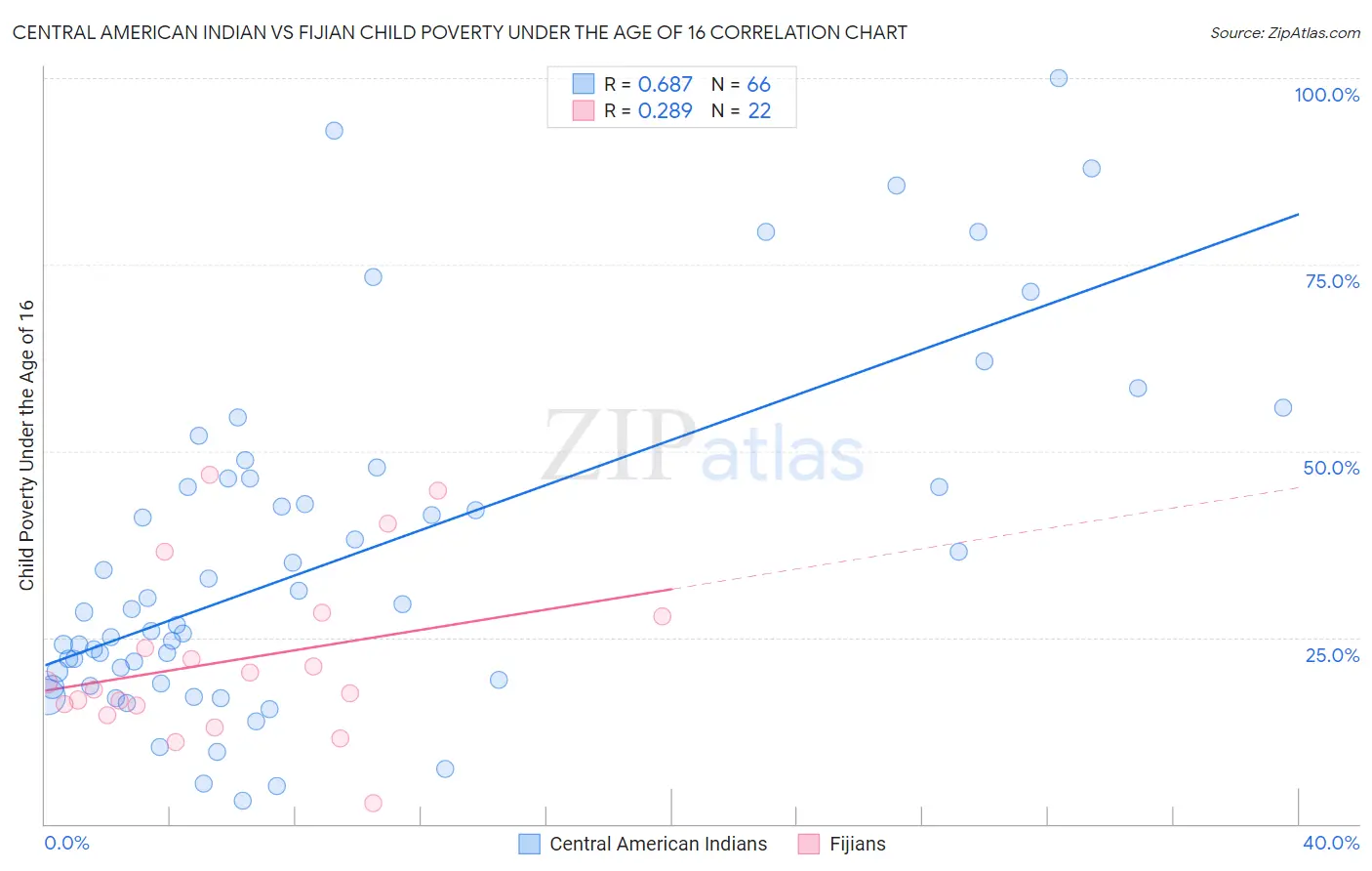 Central American Indian vs Fijian Child Poverty Under the Age of 16