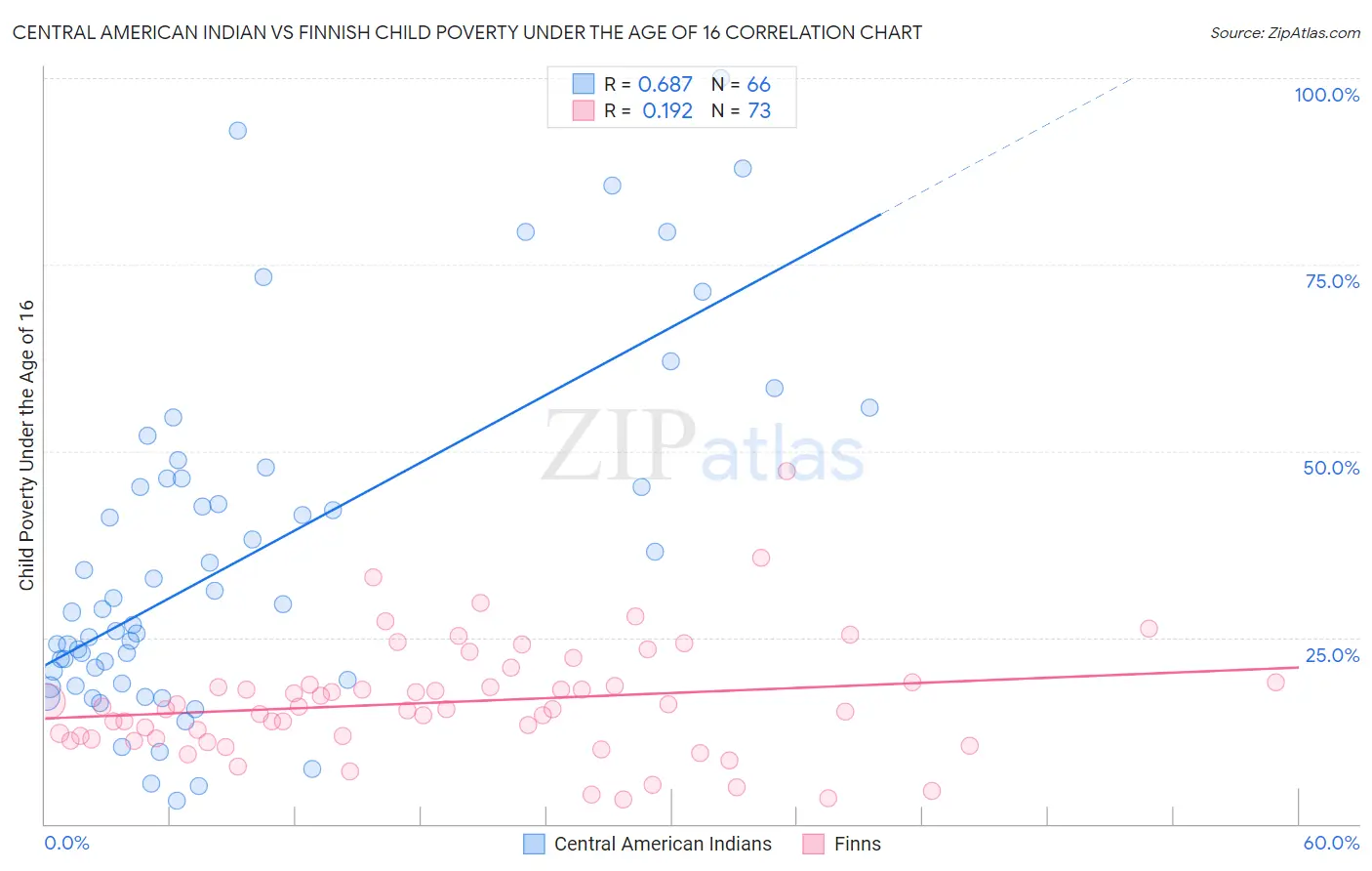 Central American Indian vs Finnish Child Poverty Under the Age of 16