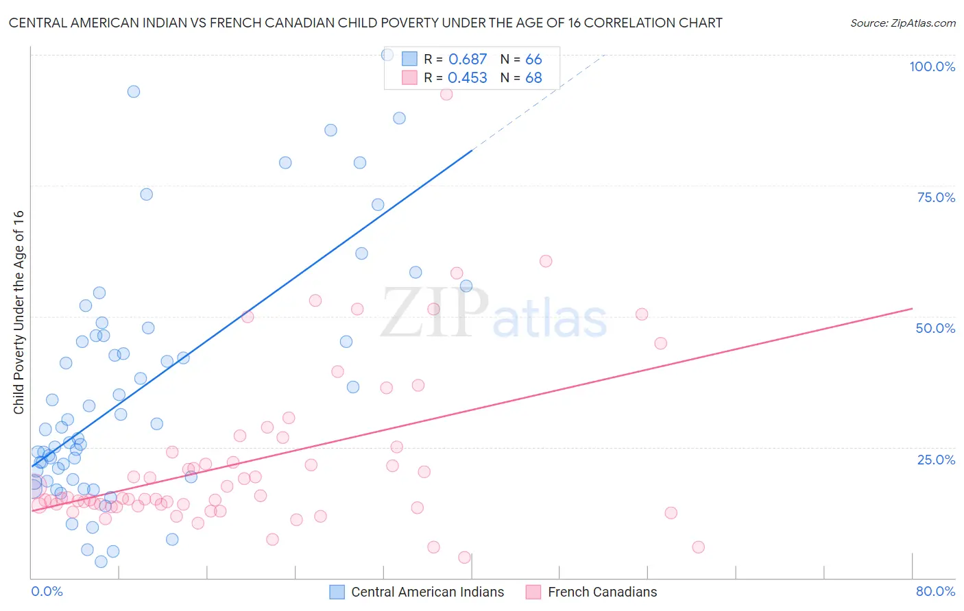 Central American Indian vs French Canadian Child Poverty Under the Age of 16