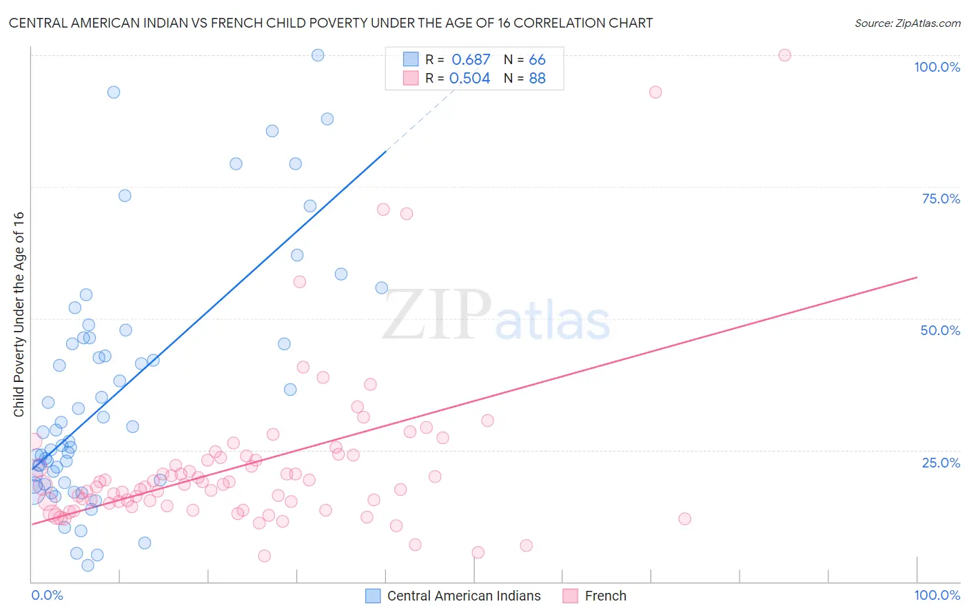 Central American Indian vs French Child Poverty Under the Age of 16