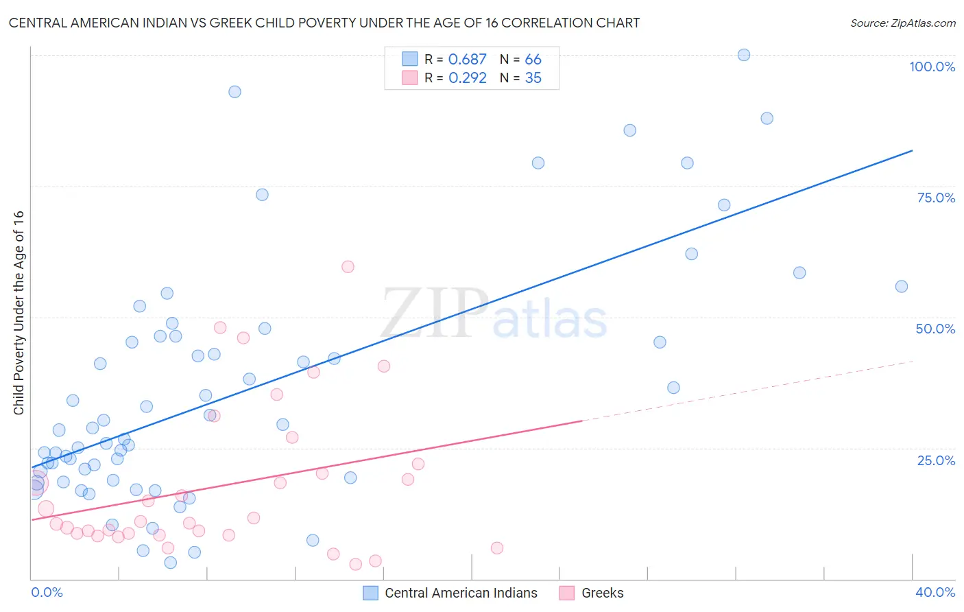 Central American Indian vs Greek Child Poverty Under the Age of 16