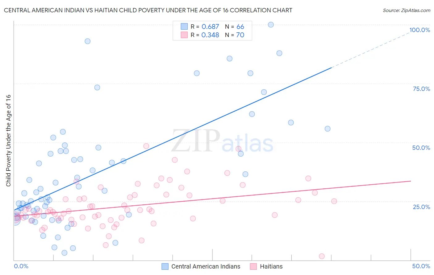 Central American Indian vs Haitian Child Poverty Under the Age of 16