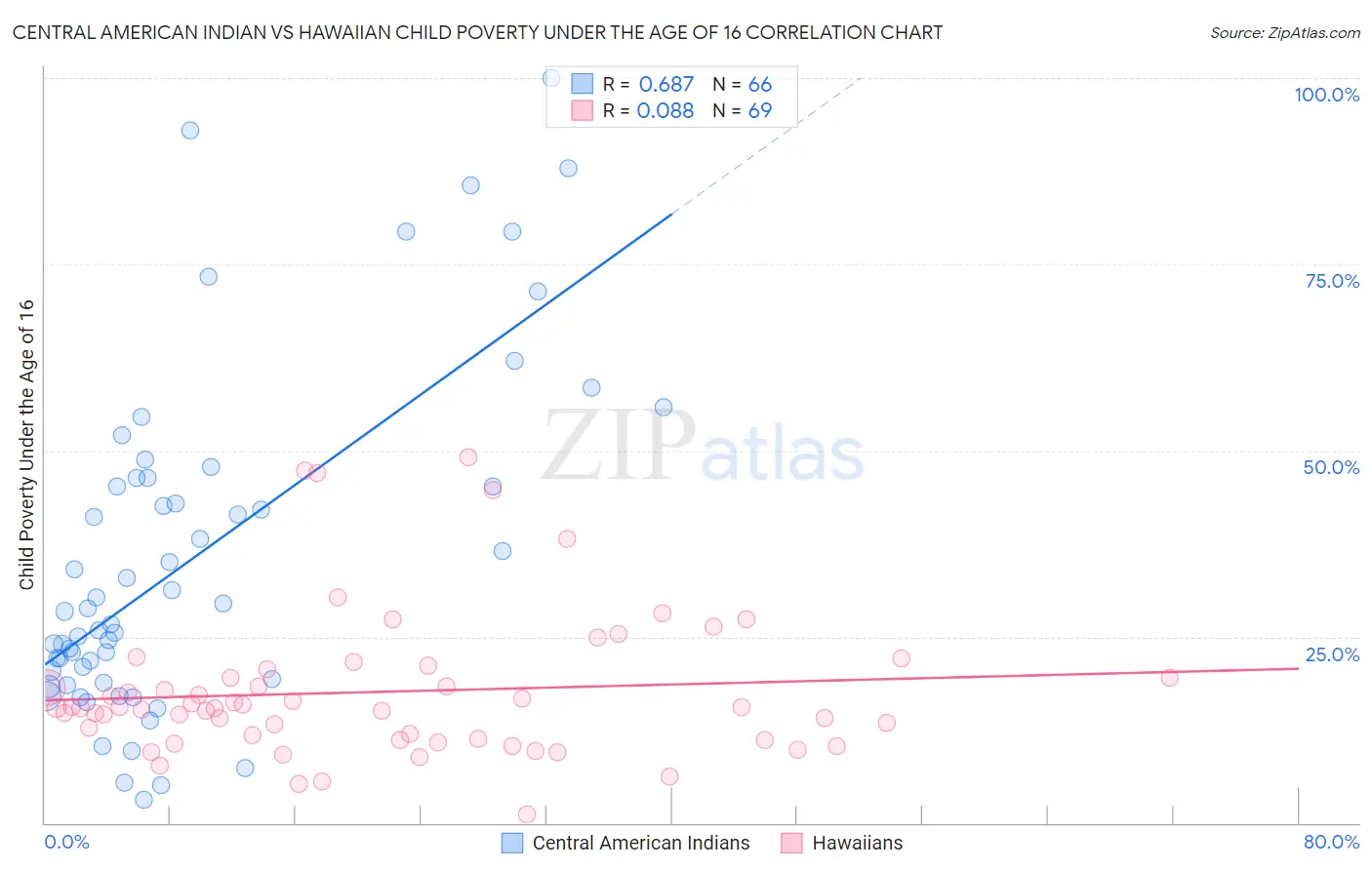 Central American Indian vs Hawaiian Child Poverty Under the Age of 16