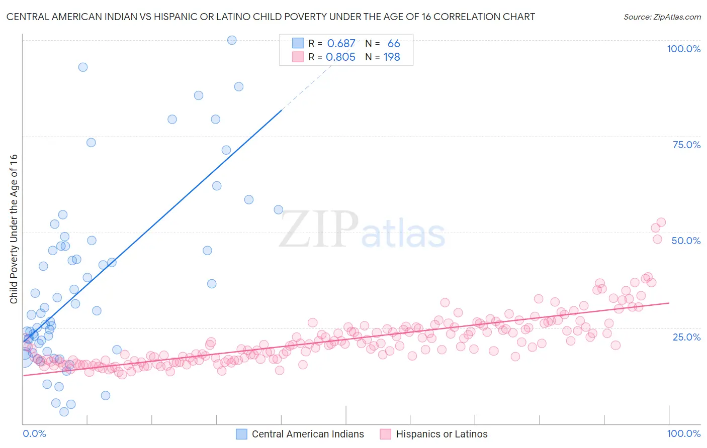 Central American Indian vs Hispanic or Latino Child Poverty Under the Age of 16