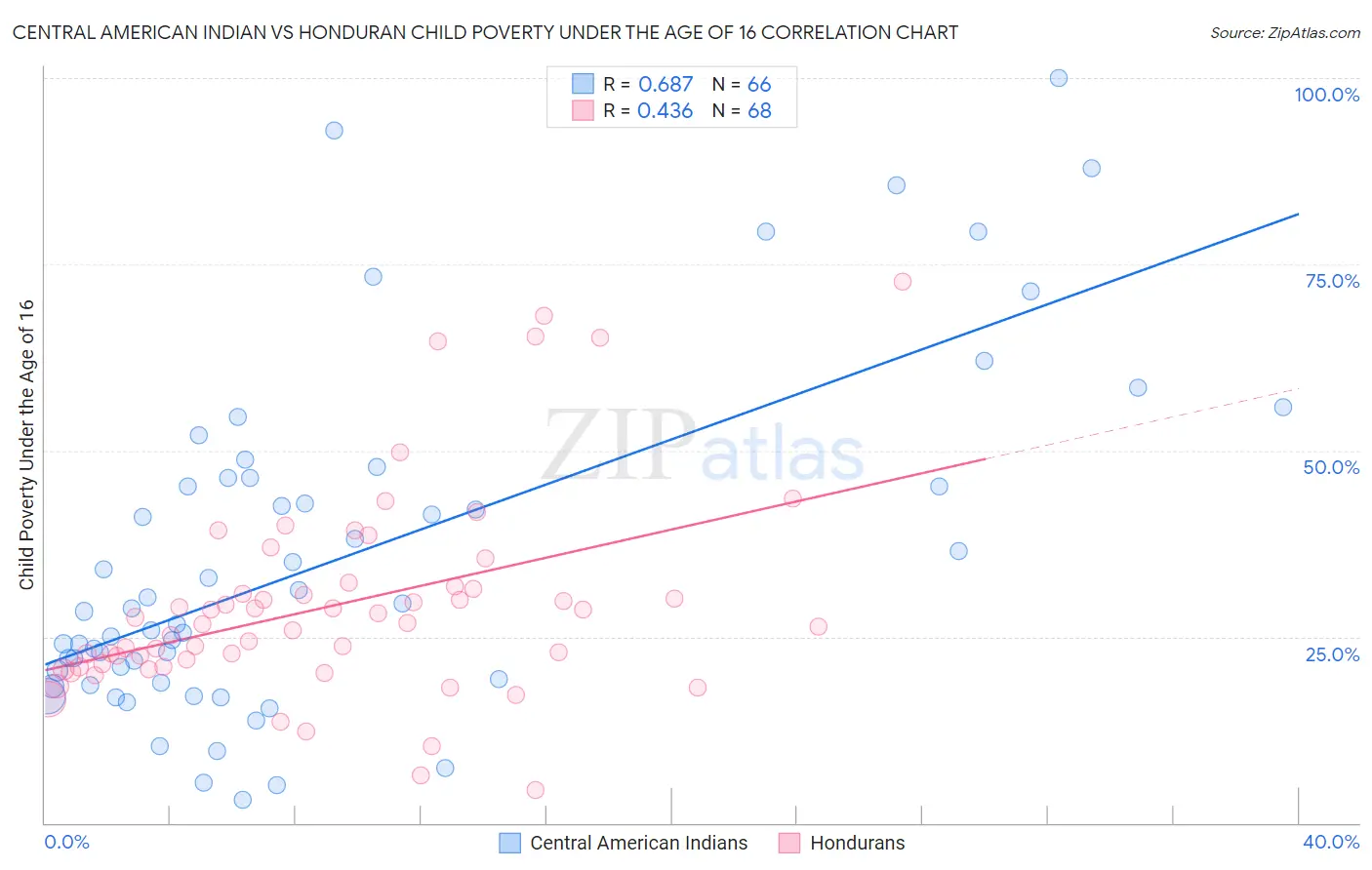 Central American Indian vs Honduran Child Poverty Under the Age of 16