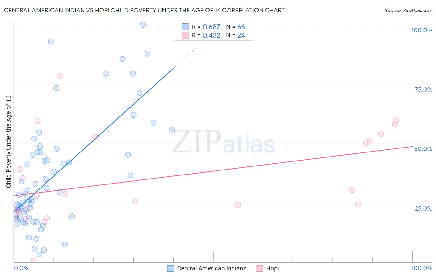 Central American Indian vs Hopi Child Poverty Under the Age of 16