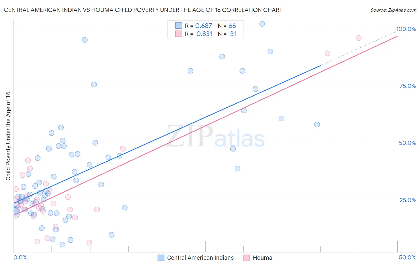 Central American Indian vs Houma Child Poverty Under the Age of 16