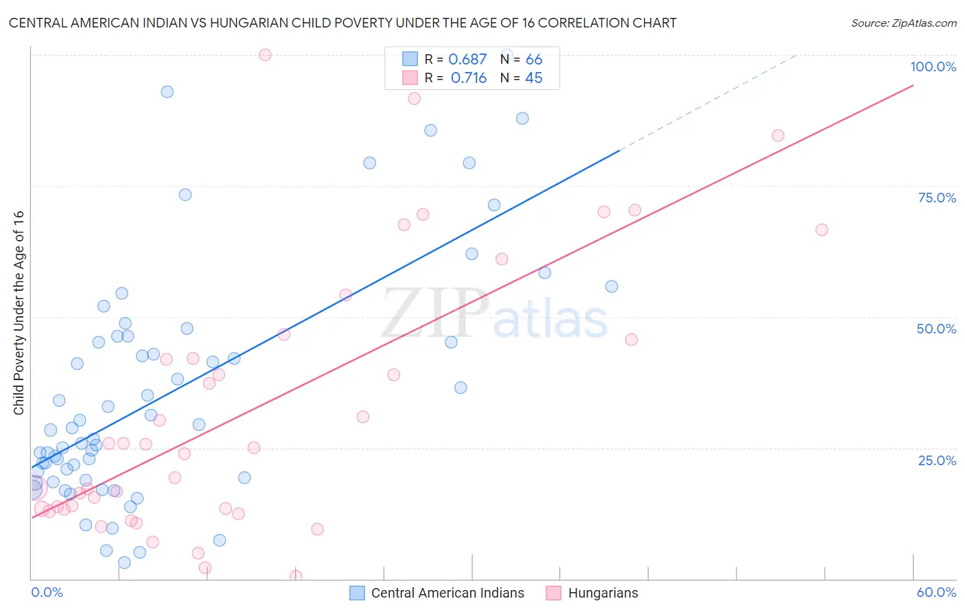 Central American Indian vs Hungarian Child Poverty Under the Age of 16