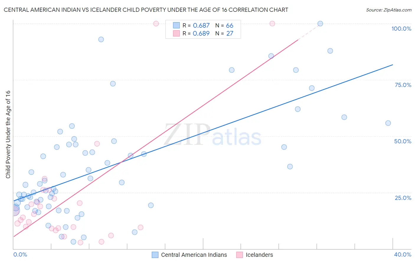 Central American Indian vs Icelander Child Poverty Under the Age of 16