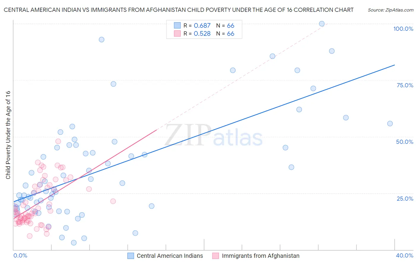 Central American Indian vs Immigrants from Afghanistan Child Poverty Under the Age of 16