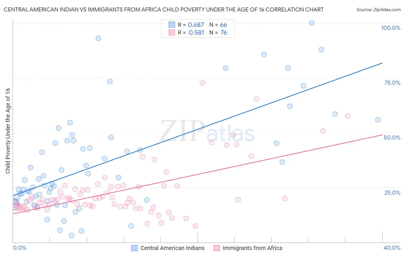 Central American Indian vs Immigrants from Africa Child Poverty Under the Age of 16