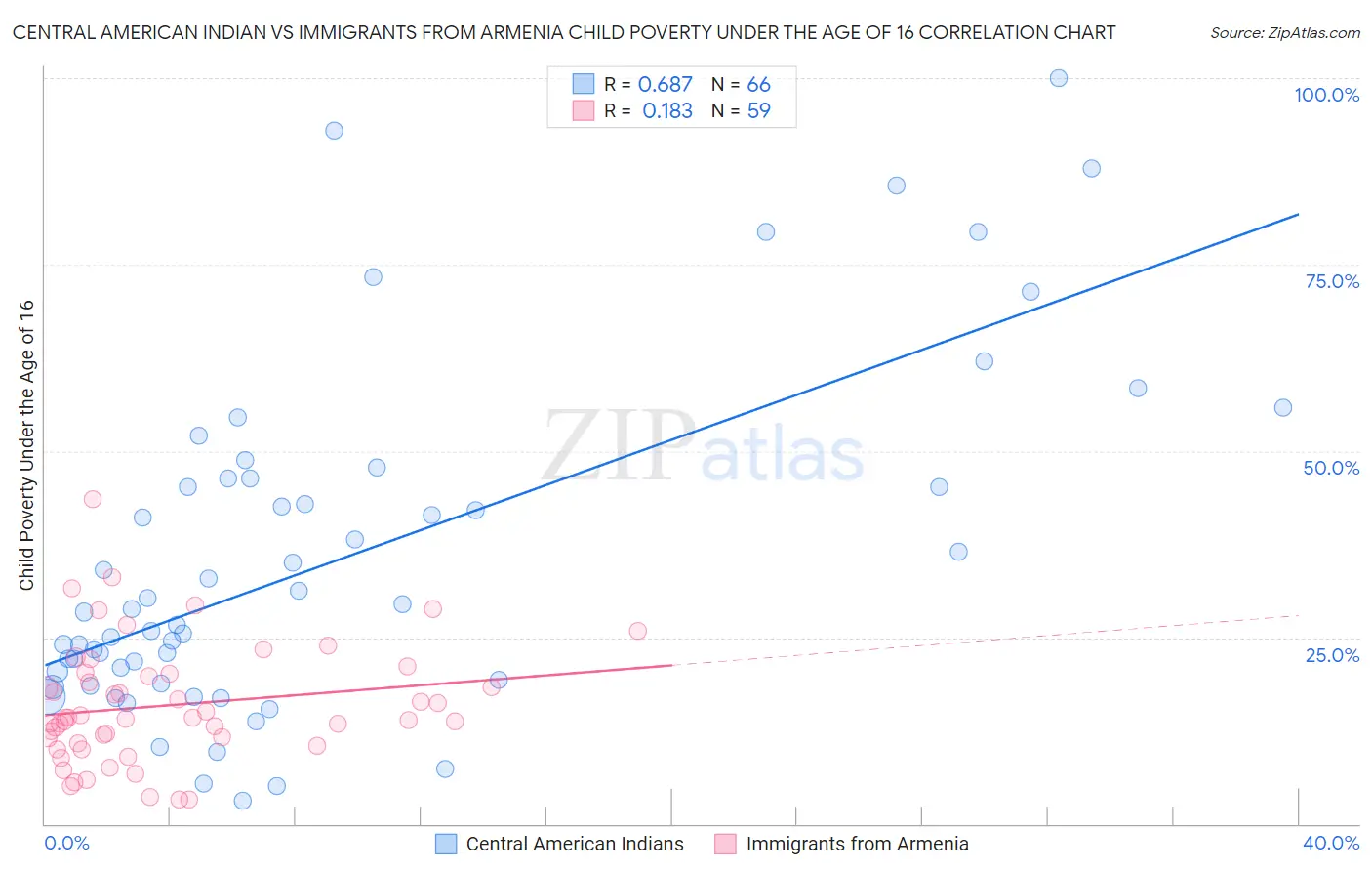 Central American Indian vs Immigrants from Armenia Child Poverty Under the Age of 16