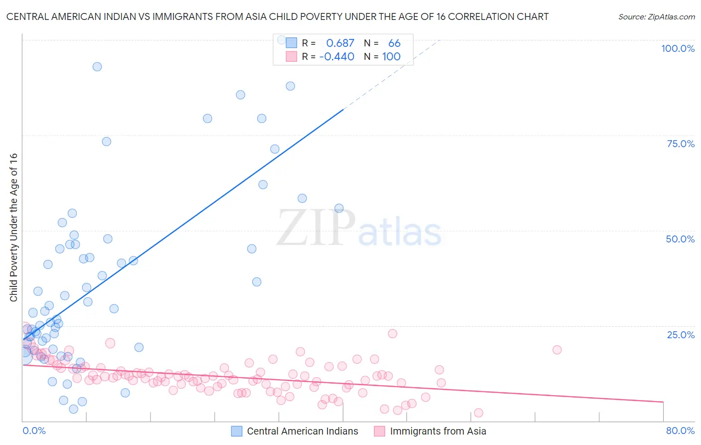 Central American Indian vs Immigrants from Asia Child Poverty Under the Age of 16