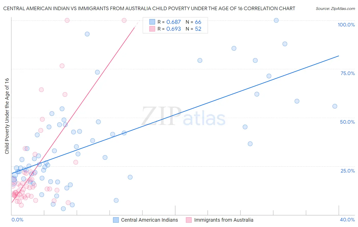 Central American Indian vs Immigrants from Australia Child Poverty Under the Age of 16