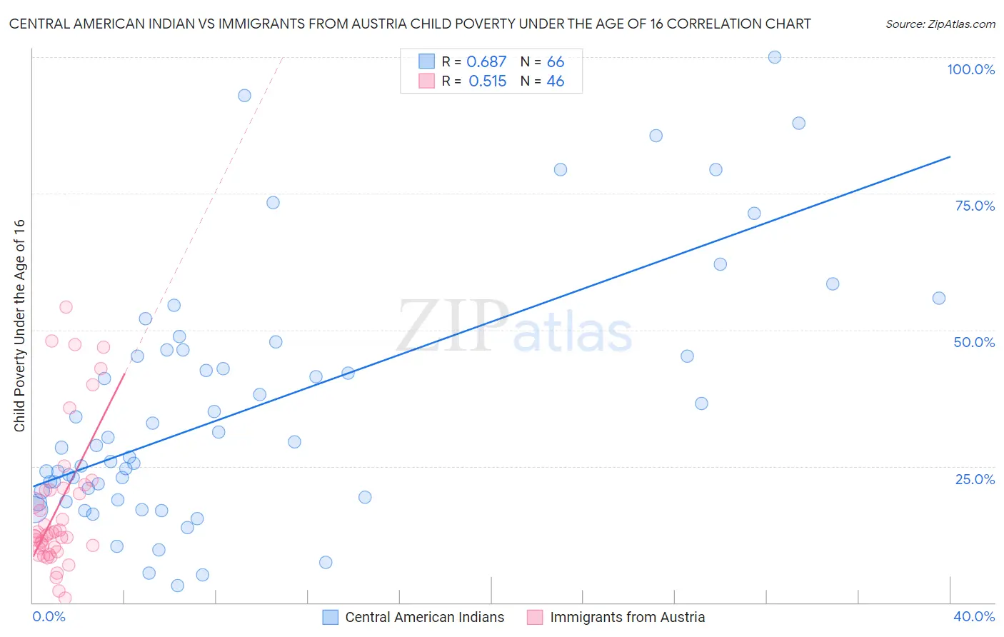 Central American Indian vs Immigrants from Austria Child Poverty Under the Age of 16