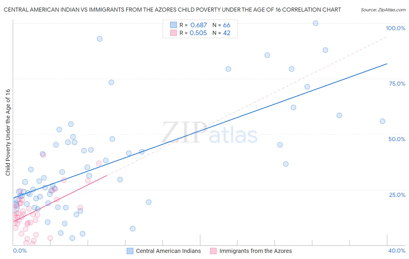 Central American Indian vs Immigrants from the Azores Child Poverty Under the Age of 16