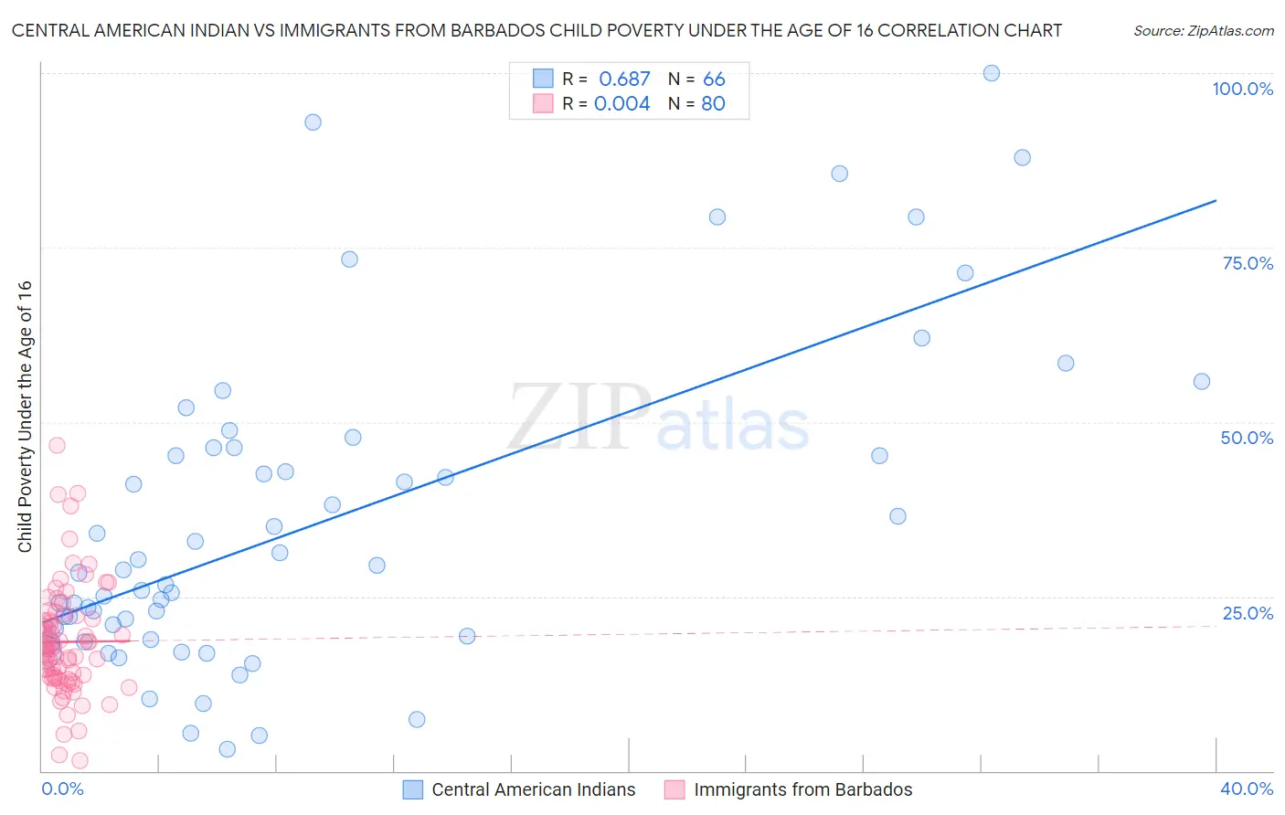 Central American Indian vs Immigrants from Barbados Child Poverty Under the Age of 16