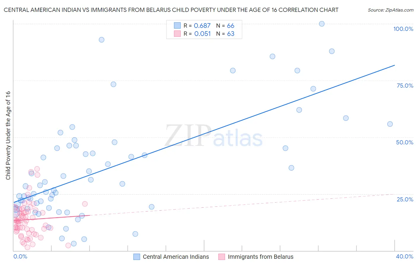 Central American Indian vs Immigrants from Belarus Child Poverty Under the Age of 16