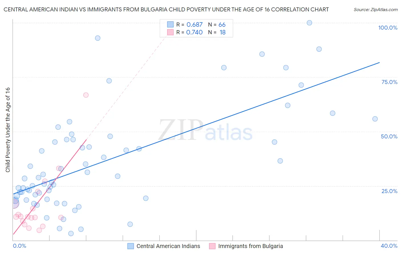 Central American Indian vs Immigrants from Bulgaria Child Poverty Under the Age of 16