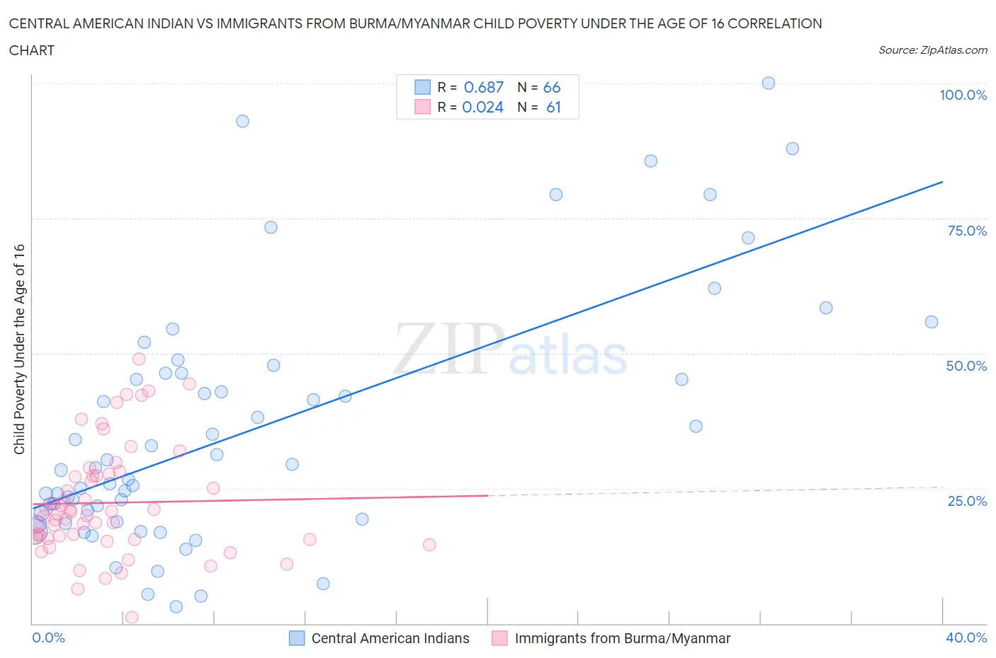 Central American Indian vs Immigrants from Burma/Myanmar Child Poverty Under the Age of 16