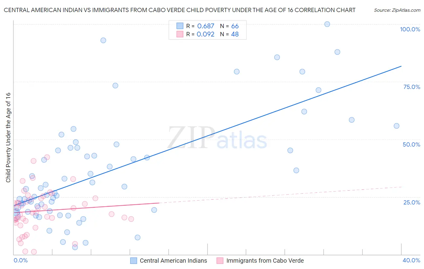 Central American Indian vs Immigrants from Cabo Verde Child Poverty Under the Age of 16