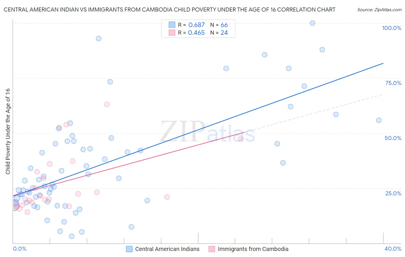 Central American Indian vs Immigrants from Cambodia Child Poverty Under the Age of 16