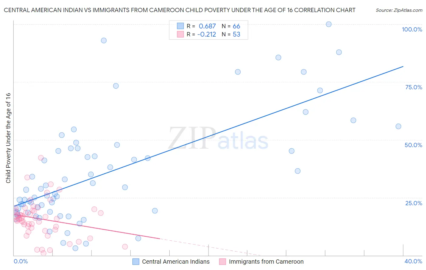 Central American Indian vs Immigrants from Cameroon Child Poverty Under the Age of 16