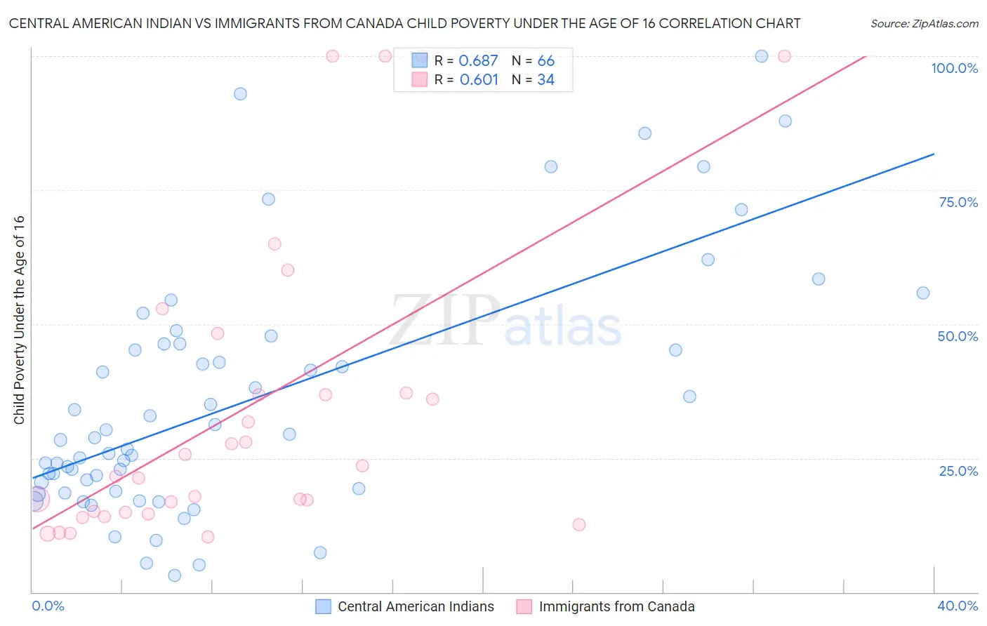 Central American Indian vs Immigrants from Canada Child Poverty Under the Age of 16