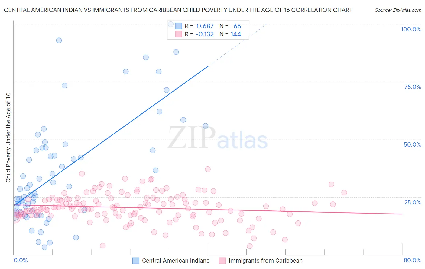 Central American Indian vs Immigrants from Caribbean Child Poverty Under the Age of 16