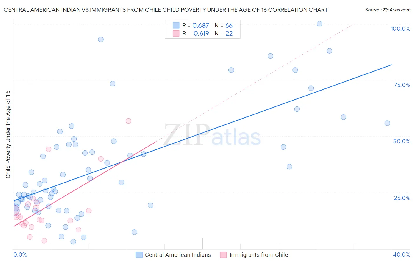 Central American Indian vs Immigrants from Chile Child Poverty Under the Age of 16