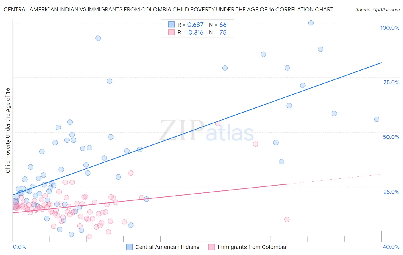 Central American Indian vs Immigrants from Colombia Child Poverty Under the Age of 16