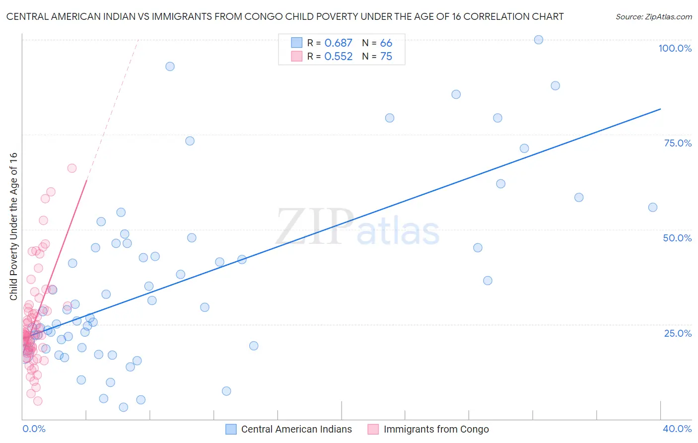 Central American Indian vs Immigrants from Congo Child Poverty Under the Age of 16