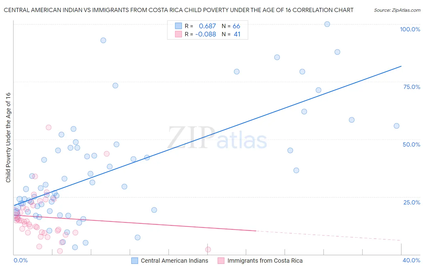 Central American Indian vs Immigrants from Costa Rica Child Poverty Under the Age of 16