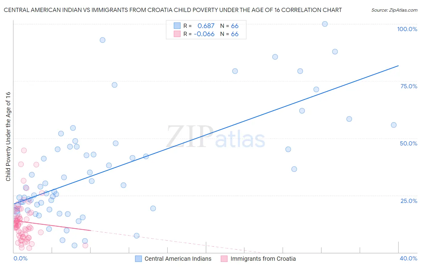 Central American Indian vs Immigrants from Croatia Child Poverty Under the Age of 16