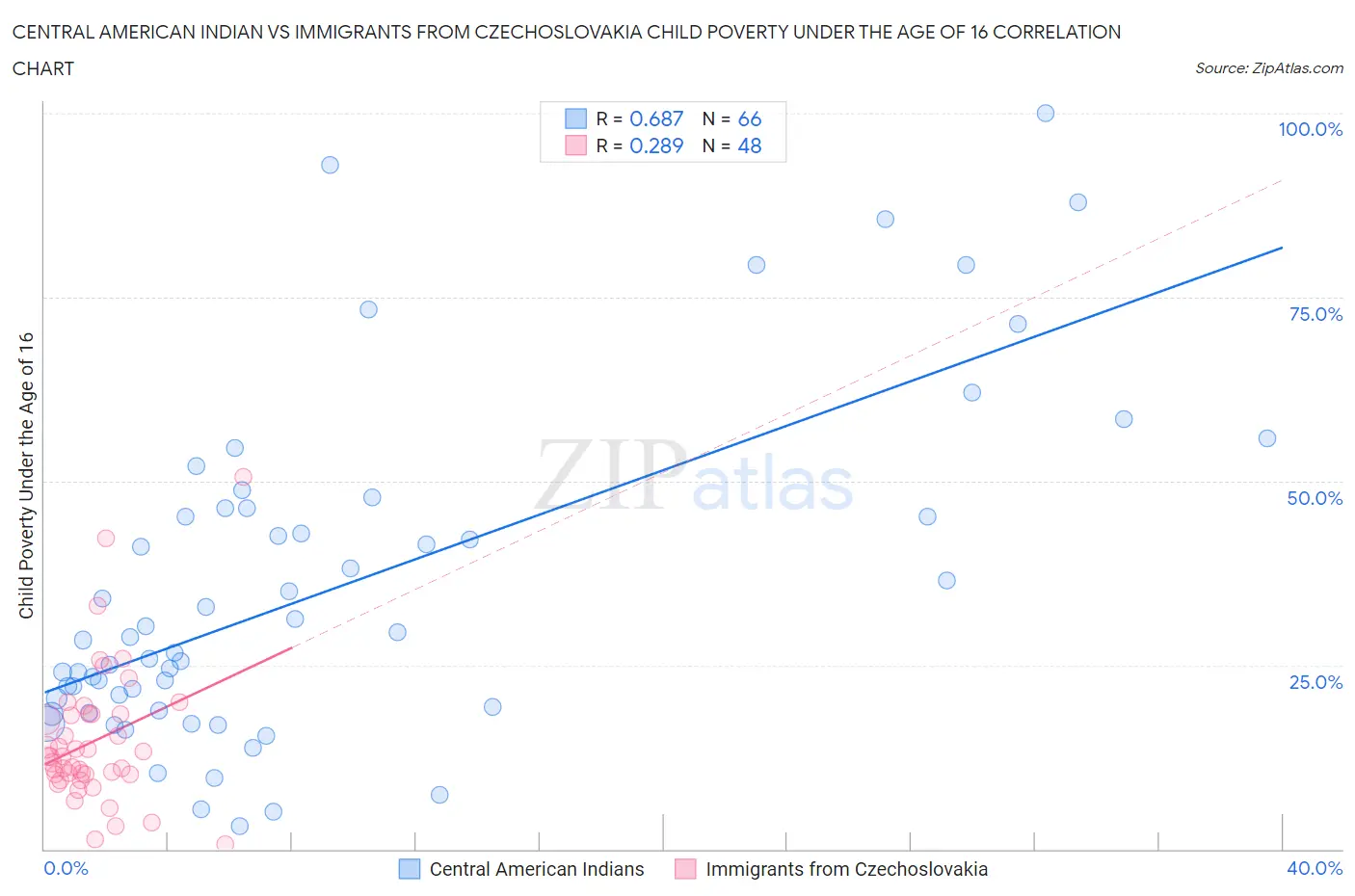 Central American Indian vs Immigrants from Czechoslovakia Child Poverty Under the Age of 16