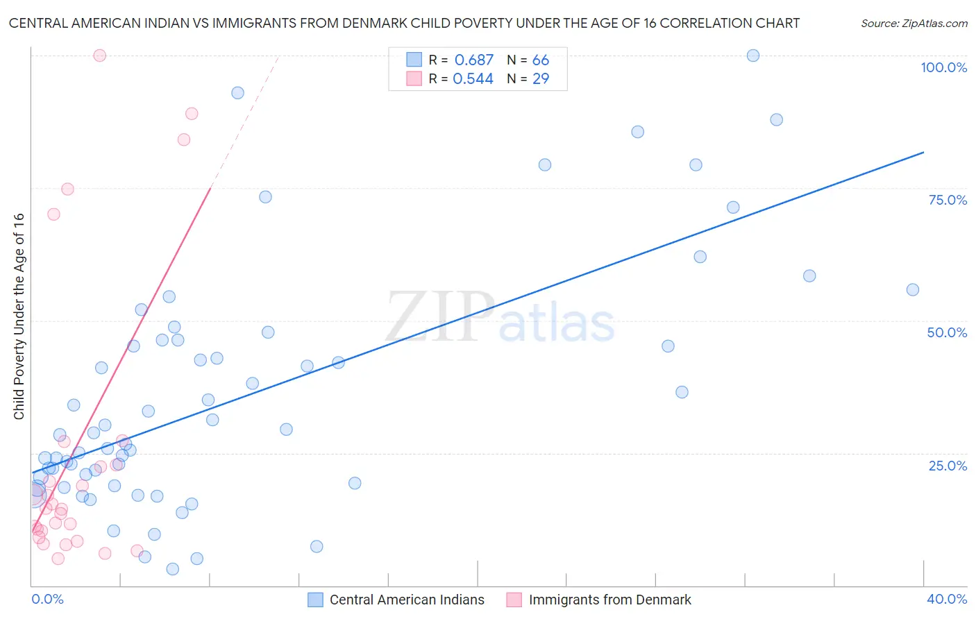 Central American Indian vs Immigrants from Denmark Child Poverty Under the Age of 16