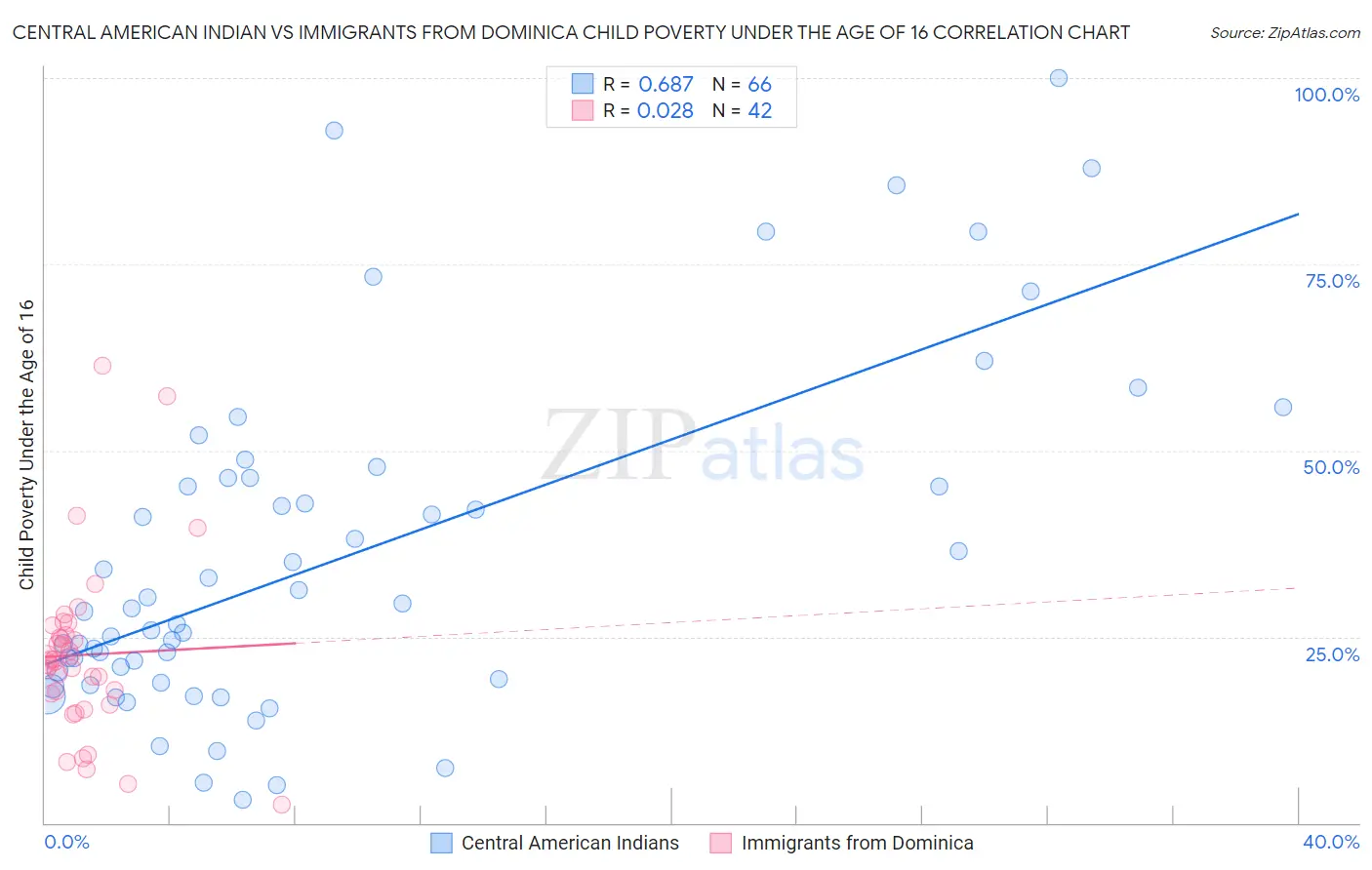 Central American Indian vs Immigrants from Dominica Child Poverty Under the Age of 16