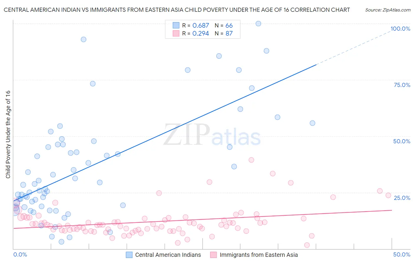 Central American Indian vs Immigrants from Eastern Asia Child Poverty Under the Age of 16