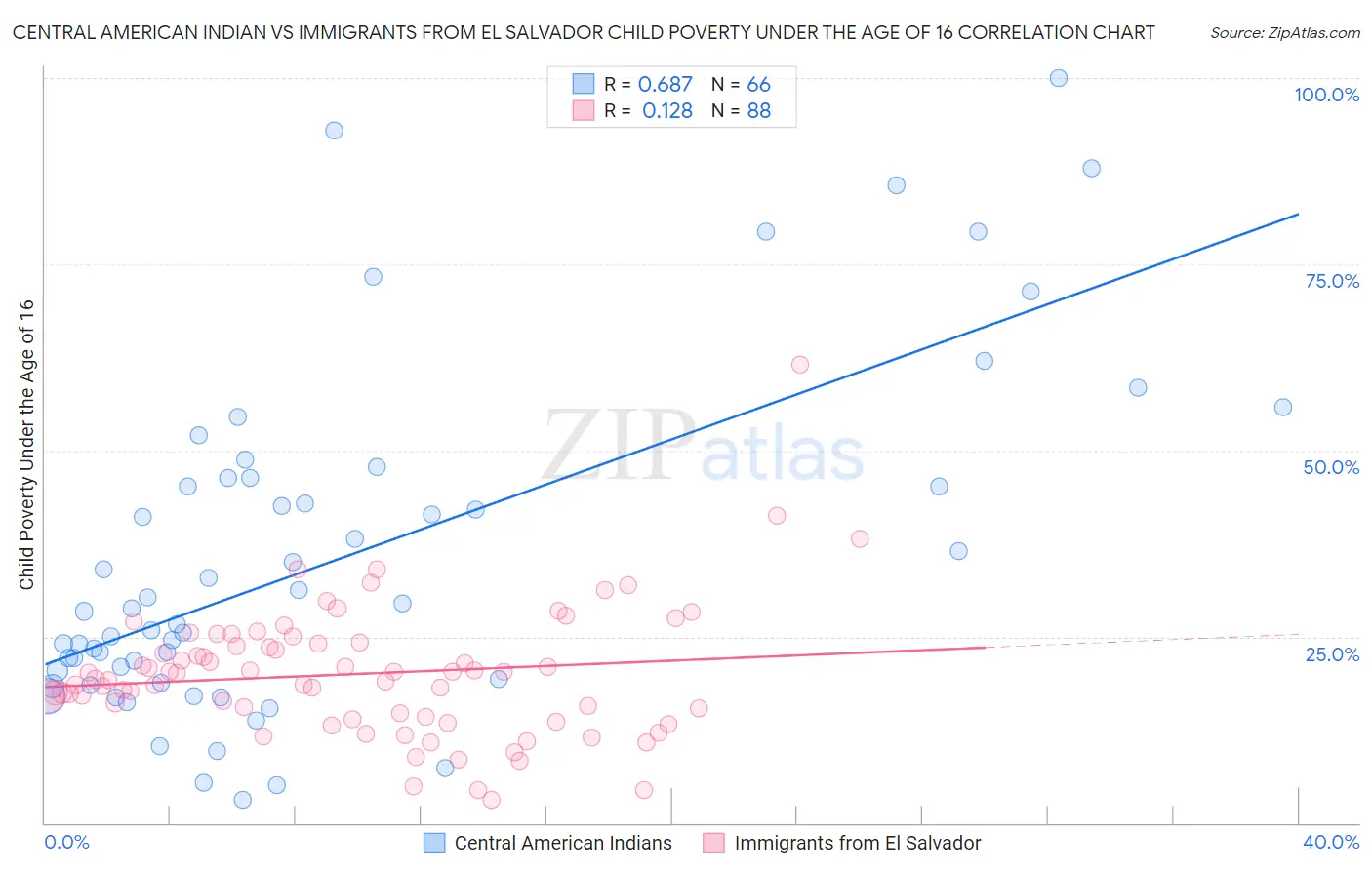 Central American Indian vs Immigrants from El Salvador Child Poverty Under the Age of 16