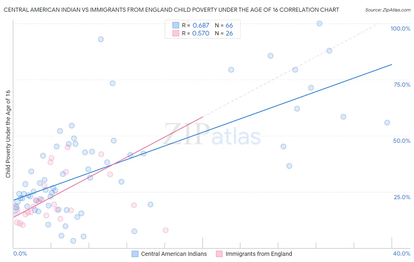 Central American Indian vs Immigrants from England Child Poverty Under the Age of 16