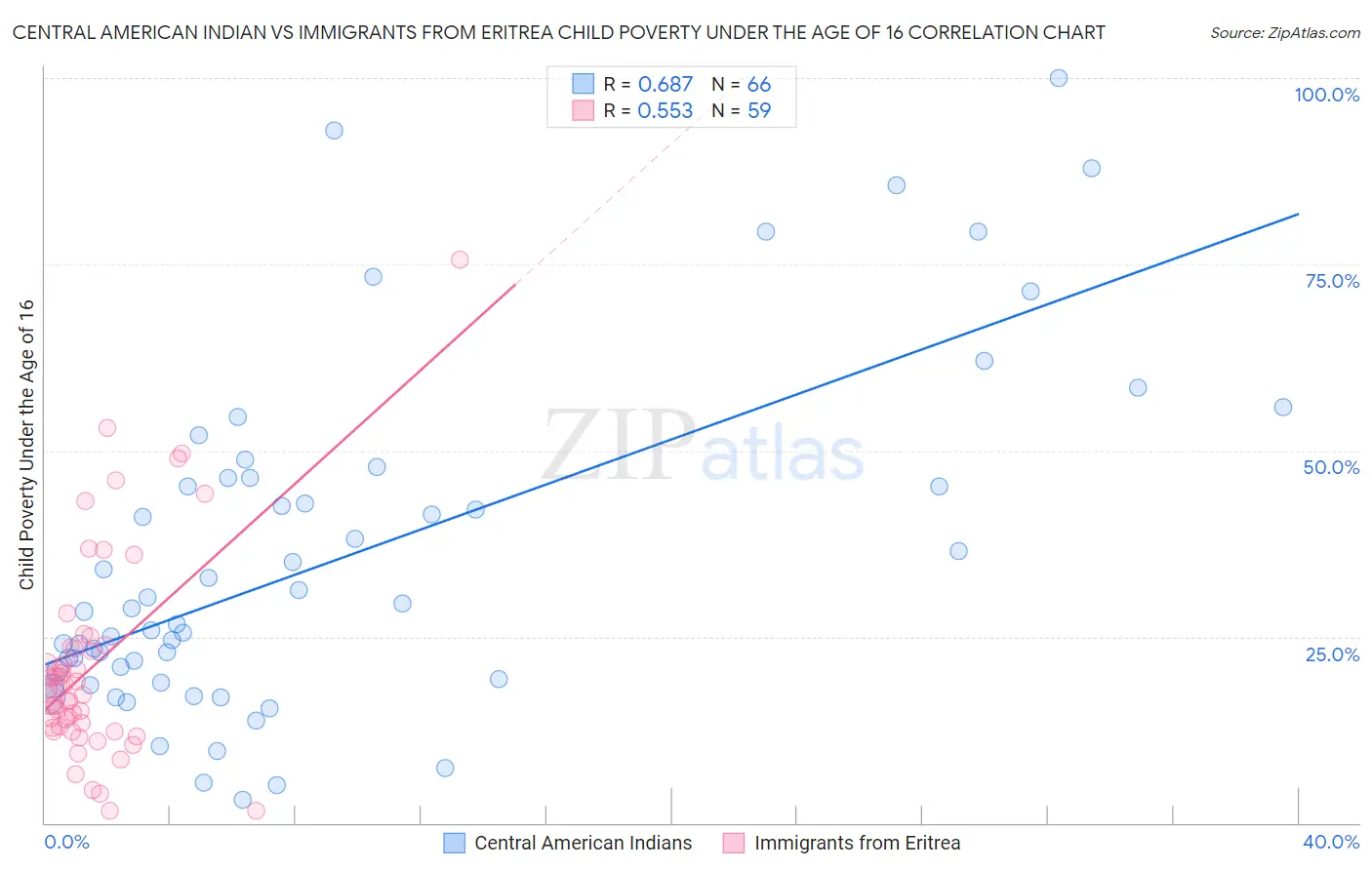 Central American Indian vs Immigrants from Eritrea Child Poverty Under the Age of 16