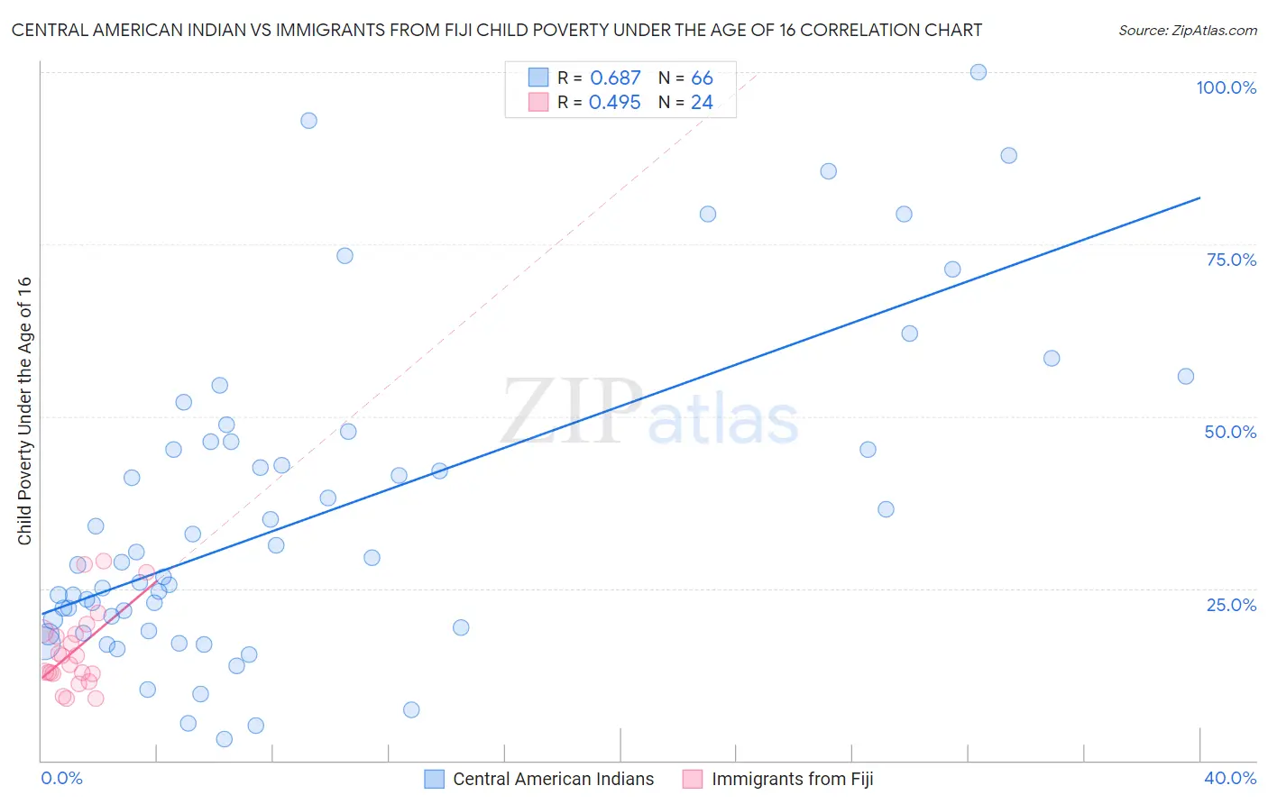 Central American Indian vs Immigrants from Fiji Child Poverty Under the Age of 16