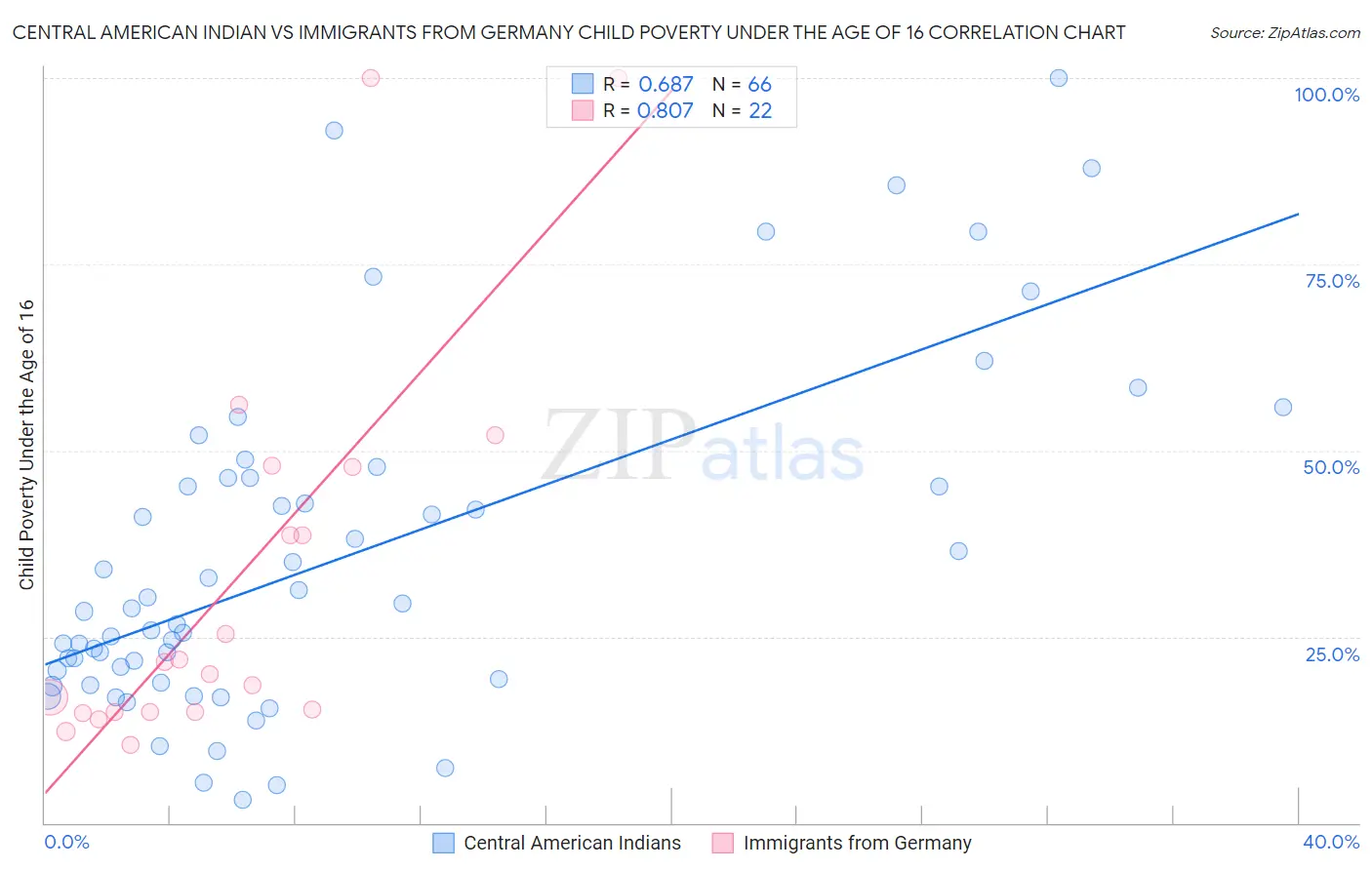 Central American Indian vs Immigrants from Germany Child Poverty Under the Age of 16