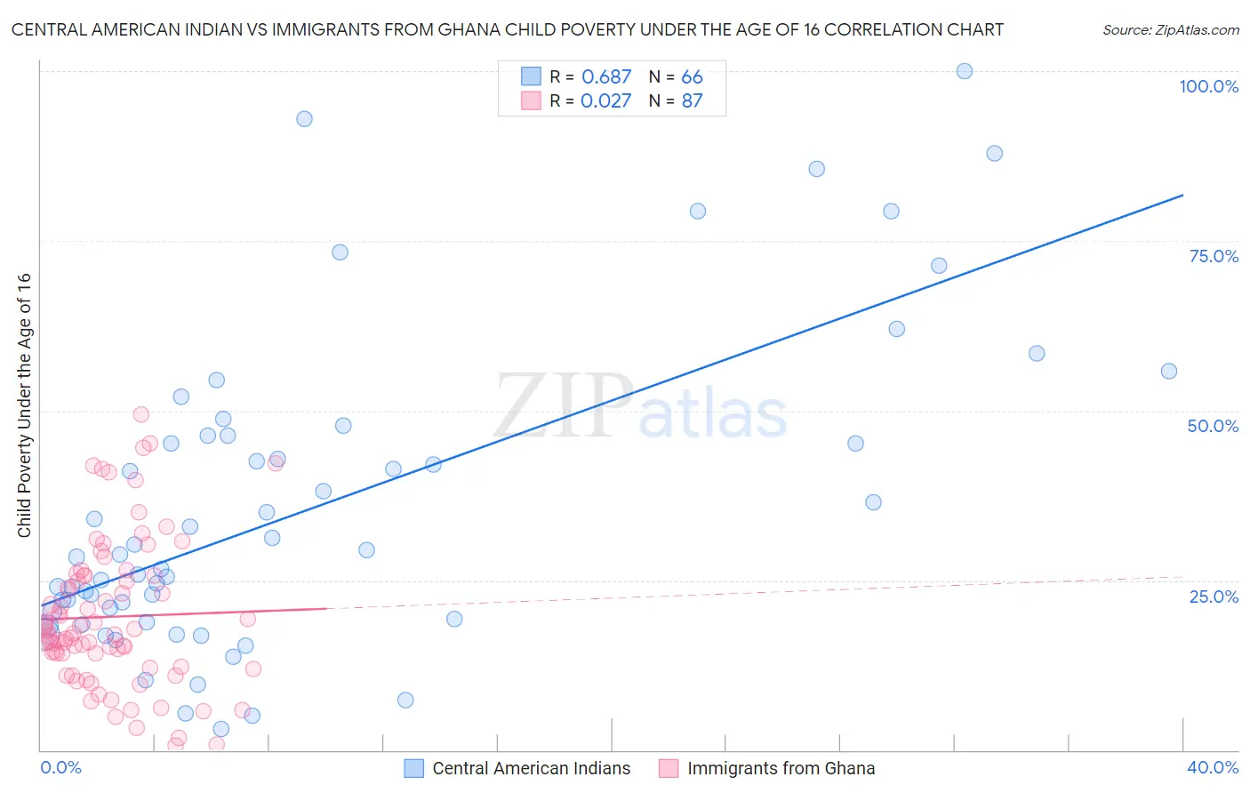 Central American Indian vs Immigrants from Ghana Child Poverty Under the Age of 16