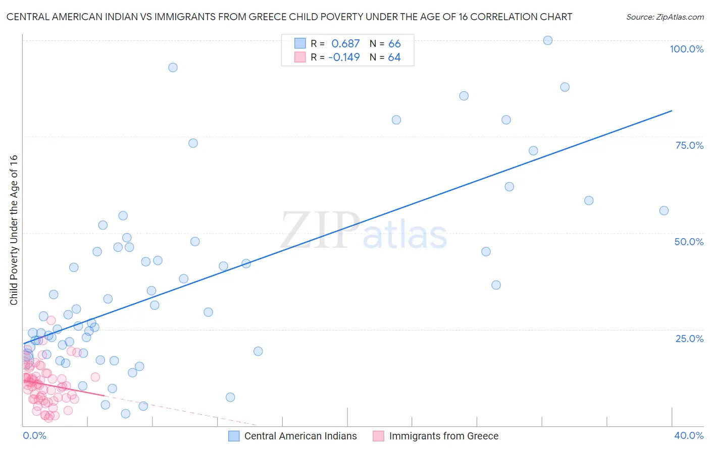 Central American Indian vs Immigrants from Greece Child Poverty Under the Age of 16